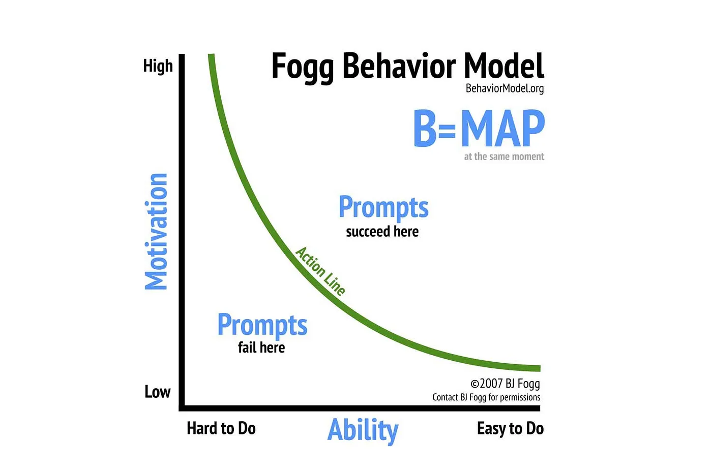 The Fogg Behavior Model (B = MAP): behavior happens when Motivation, Ability, and a Prompt converge at the same moment. Above the action line prompts succeed; below it they fail.
