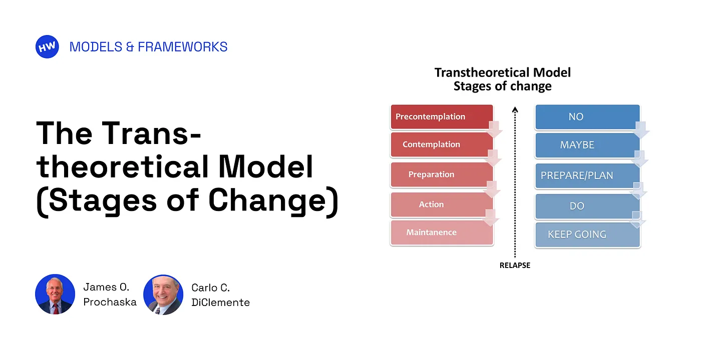 The Transtheoretical Model (Stages of Change) by Prochaska and DiClemente: precontemplation, contemplation, preparation, action, and maintenance, with relapse looping back — mapped to NO / MAYBE / PREPARE-PLAN / DO / KEEP GOING.