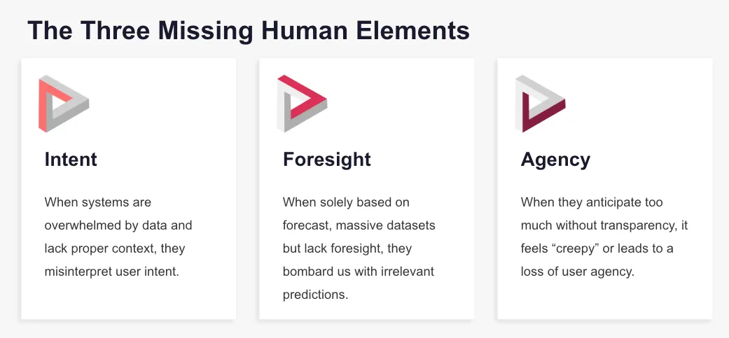 The three missing human elements in AI systems — Intent, Foresight, and Agency — each marked with the anticipatory-design triangle.